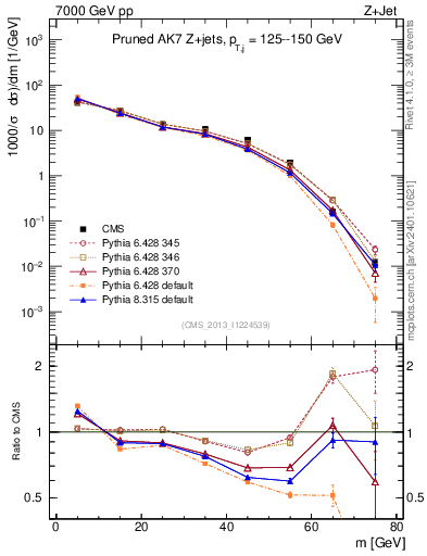Plot of j.m.prun in 7000 GeV pp collisions