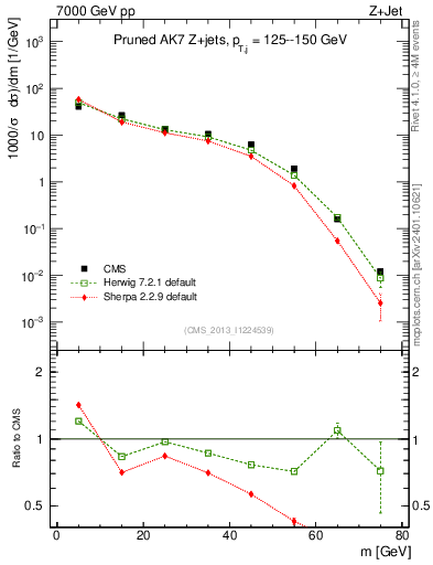 Plot of j.m.prun in 7000 GeV pp collisions