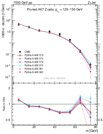 Plot of j.m.prun in 7000 GeV pp collisions
