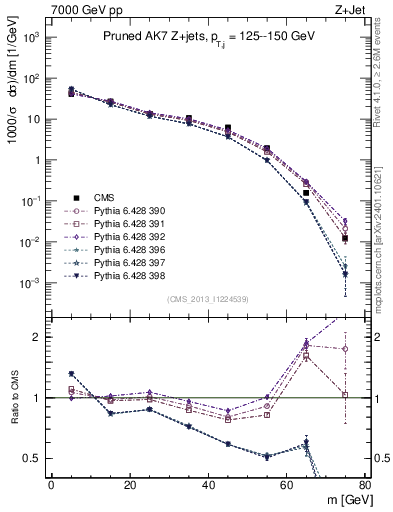 Plot of j.m.prun in 7000 GeV pp collisions