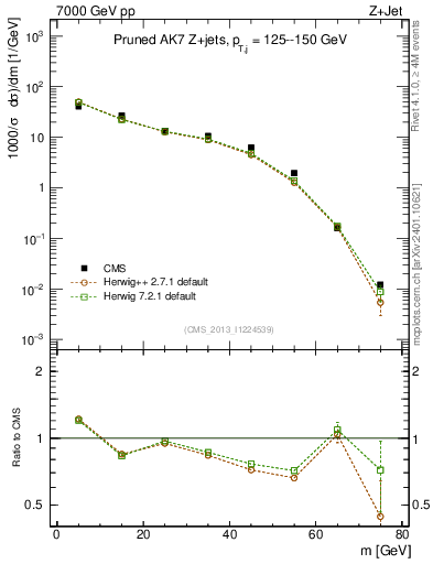 Plot of j.m.prun in 7000 GeV pp collisions