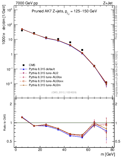 Plot of j.m.prun in 7000 GeV pp collisions
