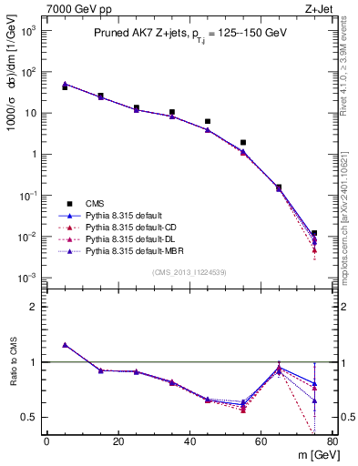 Plot of j.m.prun in 7000 GeV pp collisions