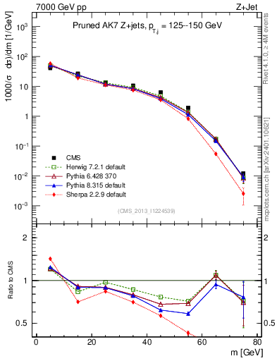 Plot of j.m.prun in 7000 GeV pp collisions