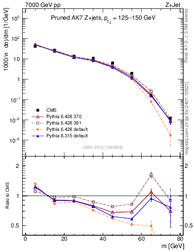 Plot of j.m.prun in 7000 GeV pp collisions