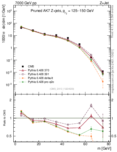 Plot of j.m.prun in 7000 GeV pp collisions