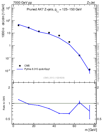 Plot of j.m.prun in 7000 GeV pp collisions
