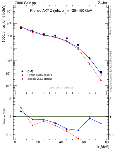 Plot of j.m.prun in 7000 GeV pp collisions