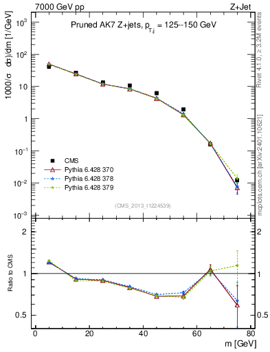 Plot of j.m.prun in 7000 GeV pp collisions