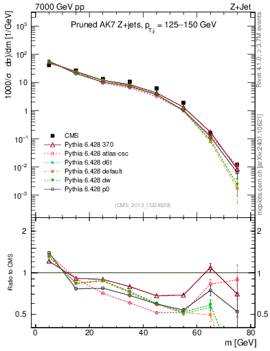 Plot of j.m.prun in 7000 GeV pp collisions