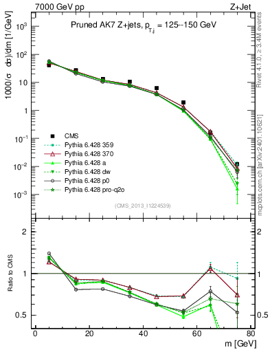 Plot of j.m.prun in 7000 GeV pp collisions