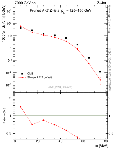 Plot of j.m.prun in 7000 GeV pp collisions