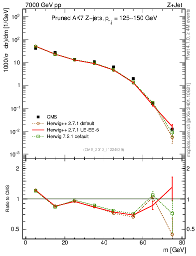 Plot of j.m.prun in 7000 GeV pp collisions