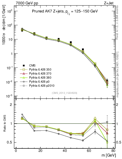 Plot of j.m.prun in 7000 GeV pp collisions