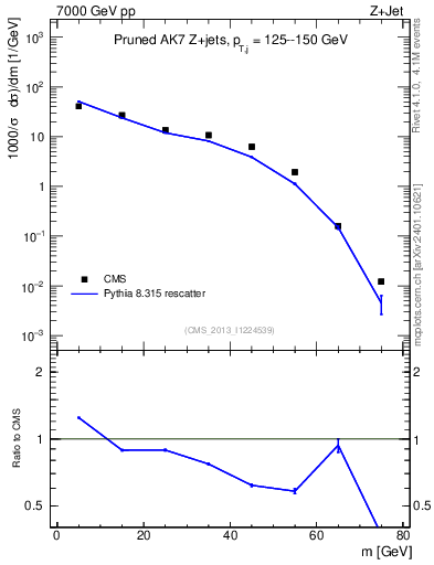 Plot of j.m.prun in 7000 GeV pp collisions