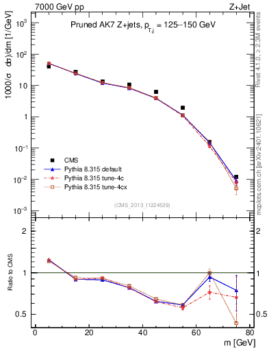 Plot of j.m.prun in 7000 GeV pp collisions