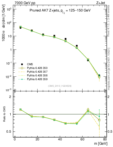 Plot of j.m.prun in 7000 GeV pp collisions