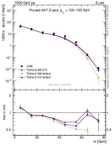 Plot of j.m.prun in 7000 GeV pp collisions