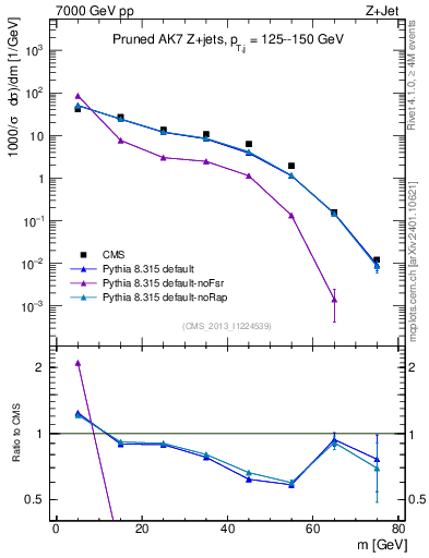 Plot of j.m.prun in 7000 GeV pp collisions