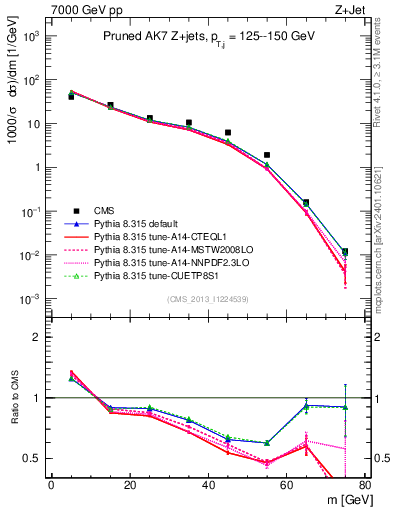 Plot of j.m.prun in 7000 GeV pp collisions