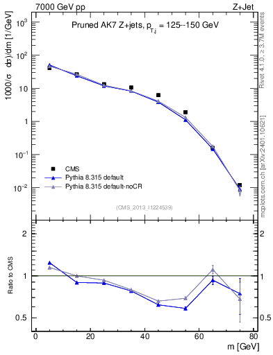 Plot of j.m.prun in 7000 GeV pp collisions