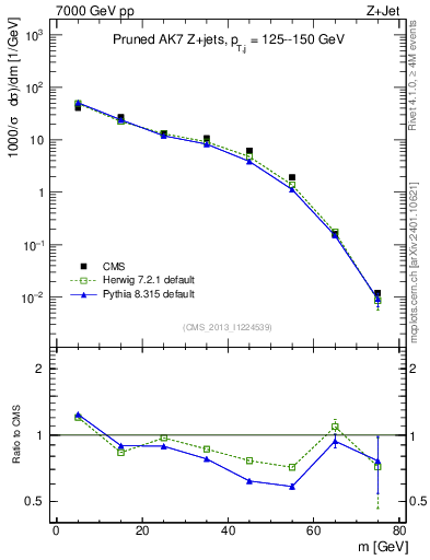 Plot of j.m.prun in 7000 GeV pp collisions