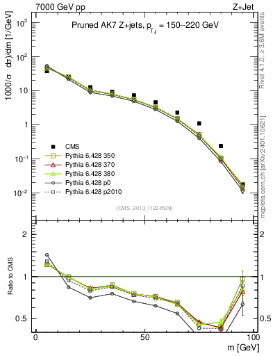 Plot of j.m.prun in 7000 GeV pp collisions