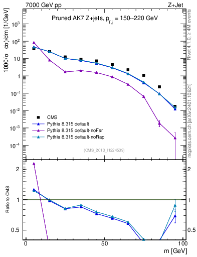 Plot of j.m.prun in 7000 GeV pp collisions