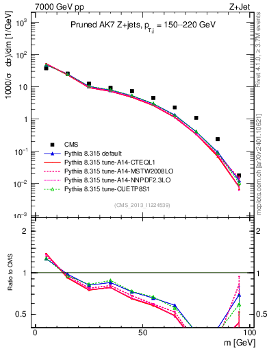 Plot of j.m.prun in 7000 GeV pp collisions