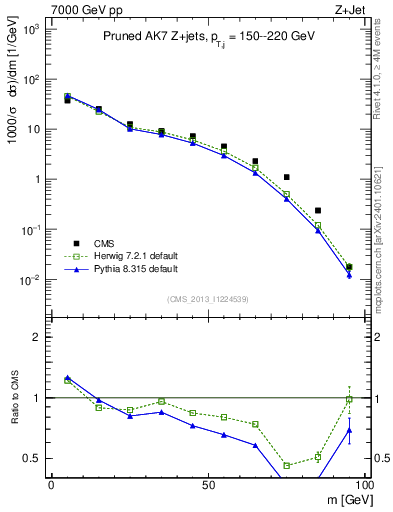 Plot of j.m.prun in 7000 GeV pp collisions