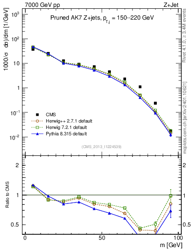 Plot of j.m.prun in 7000 GeV pp collisions