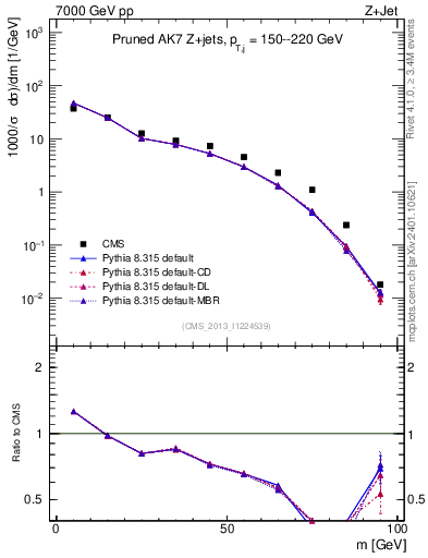 Plot of j.m.prun in 7000 GeV pp collisions