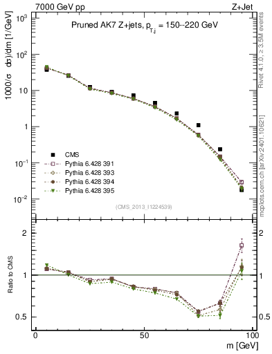 Plot of j.m.prun in 7000 GeV pp collisions