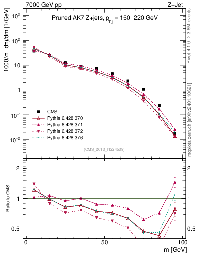 Plot of j.m.prun in 7000 GeV pp collisions