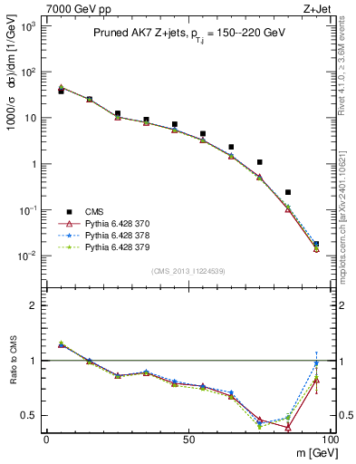 Plot of j.m.prun in 7000 GeV pp collisions