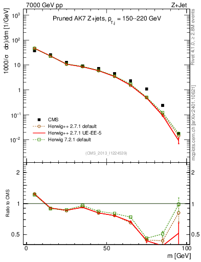 Plot of j.m.prun in 7000 GeV pp collisions