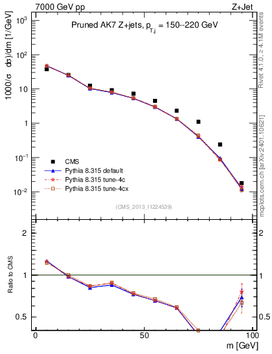 Plot of j.m.prun in 7000 GeV pp collisions