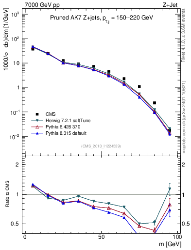 Plot of j.m.prun in 7000 GeV pp collisions
