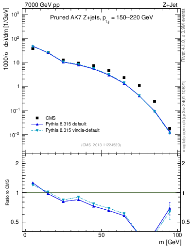 Plot of j.m.prun in 7000 GeV pp collisions