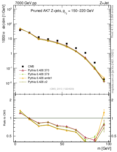 Plot of j.m.prun in 7000 GeV pp collisions