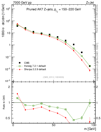 Plot of j.m.prun in 7000 GeV pp collisions