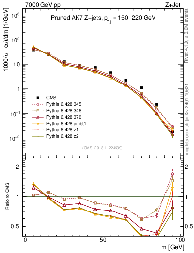 Plot of j.m.prun in 7000 GeV pp collisions