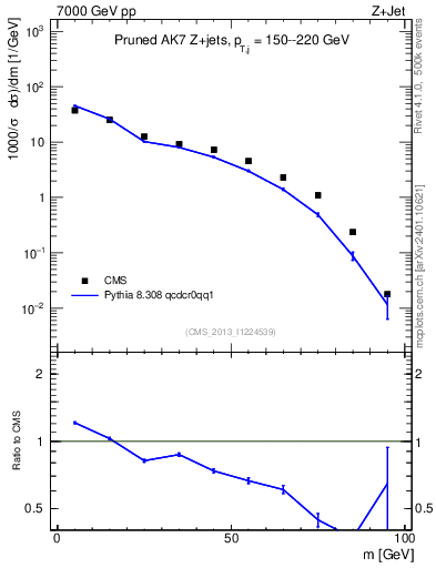 Plot of j.m.prun in 7000 GeV pp collisions