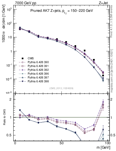 Plot of j.m.prun in 7000 GeV pp collisions