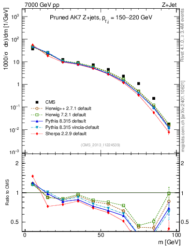 Plot of j.m.prun in 7000 GeV pp collisions
