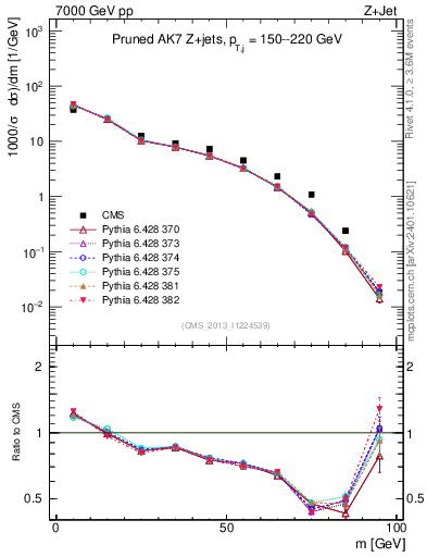 Plot of j.m.prun in 7000 GeV pp collisions