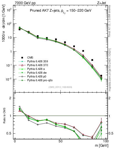 Plot of j.m.prun in 7000 GeV pp collisions