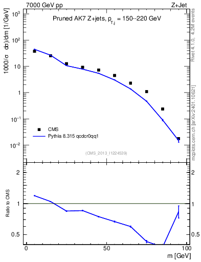 Plot of j.m.prun in 7000 GeV pp collisions