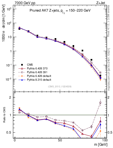 Plot of j.m.prun in 7000 GeV pp collisions