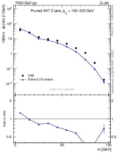 Plot of j.m.prun in 7000 GeV pp collisions